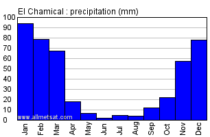 El Chamical Argentina Annual Precipitation Graph